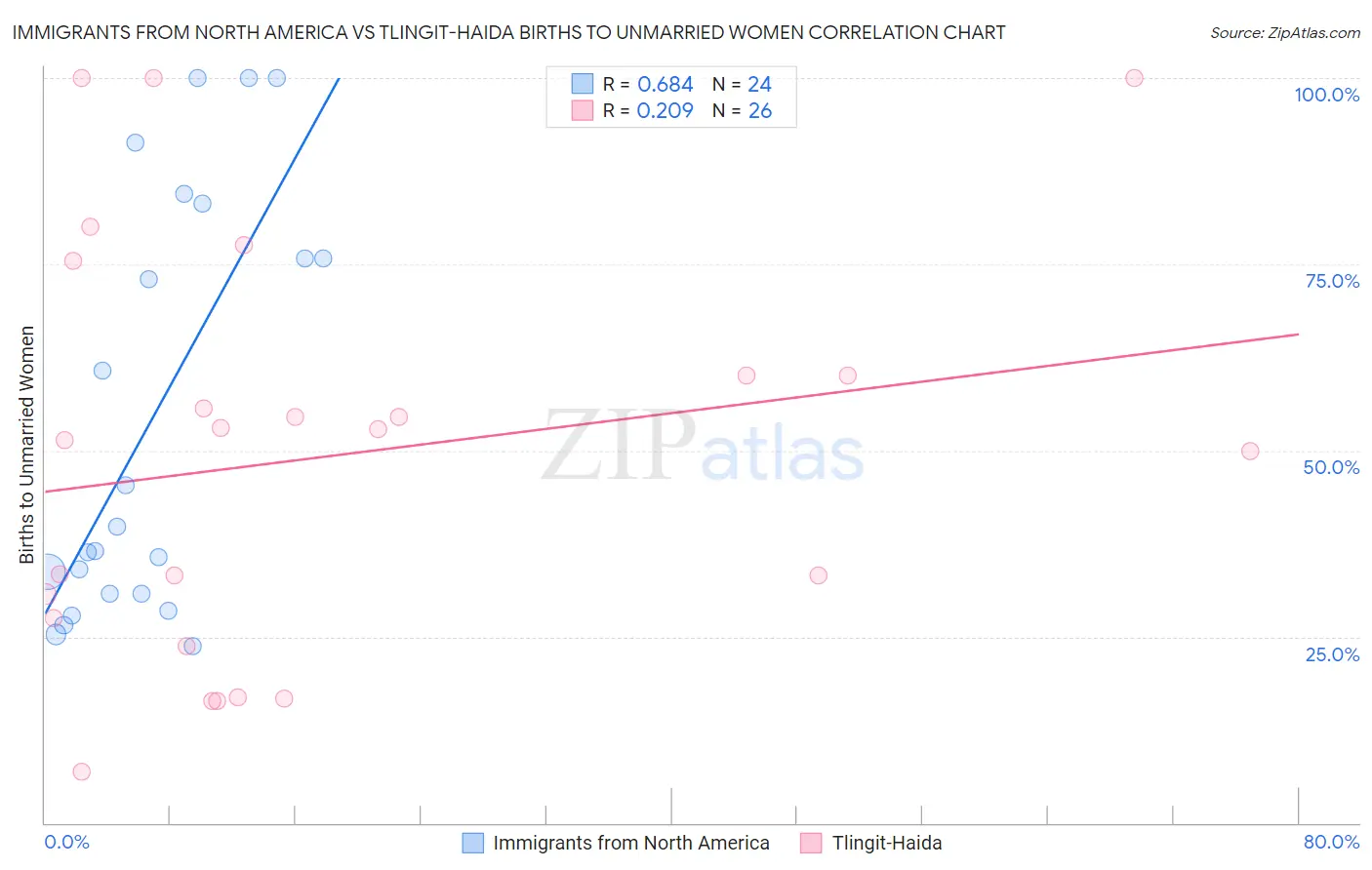 Immigrants from North America vs Tlingit-Haida Births to Unmarried Women