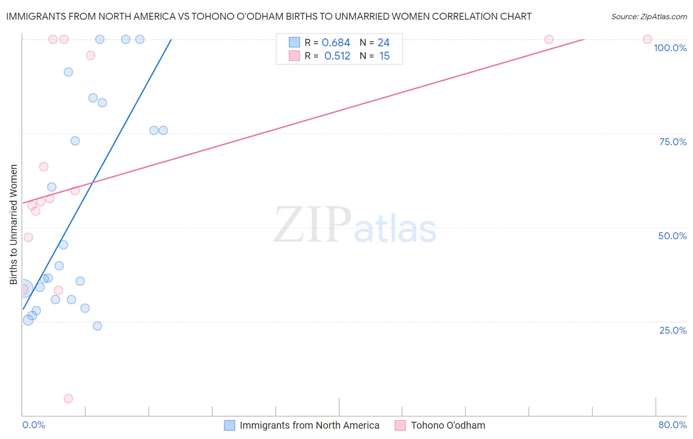 Immigrants from North America vs Tohono O'odham Births to Unmarried Women