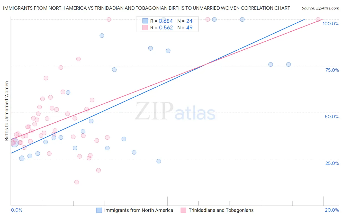 Immigrants from North America vs Trinidadian and Tobagonian Births to Unmarried Women
