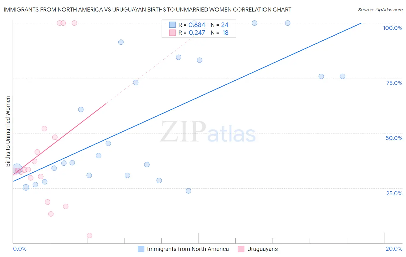 Immigrants from North America vs Uruguayan Births to Unmarried Women