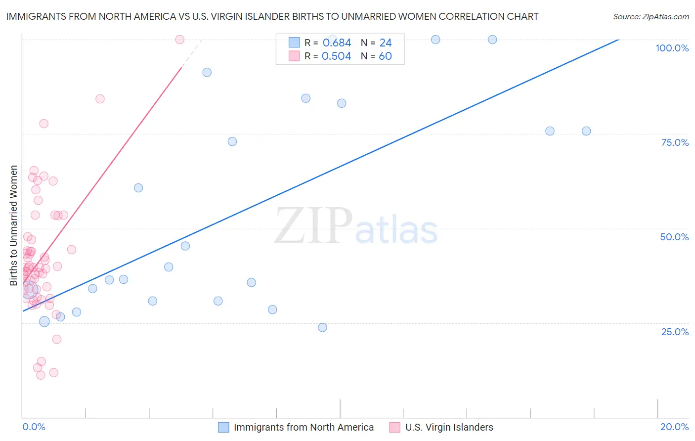 Immigrants from North America vs U.S. Virgin Islander Births to Unmarried Women