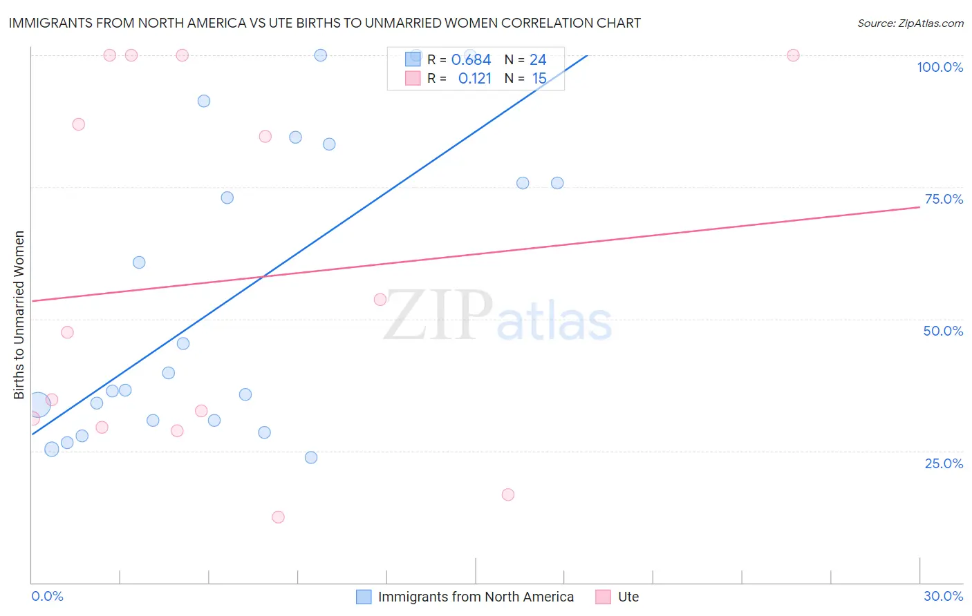 Immigrants from North America vs Ute Births to Unmarried Women