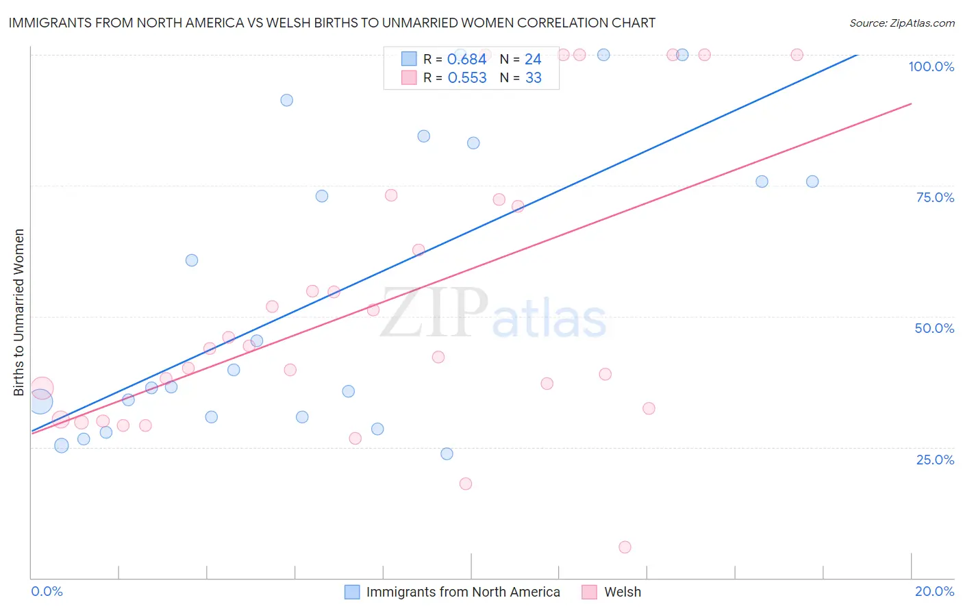 Immigrants from North America vs Welsh Births to Unmarried Women