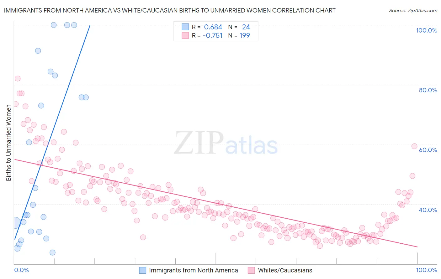 Immigrants from North America vs White/Caucasian Births to Unmarried Women