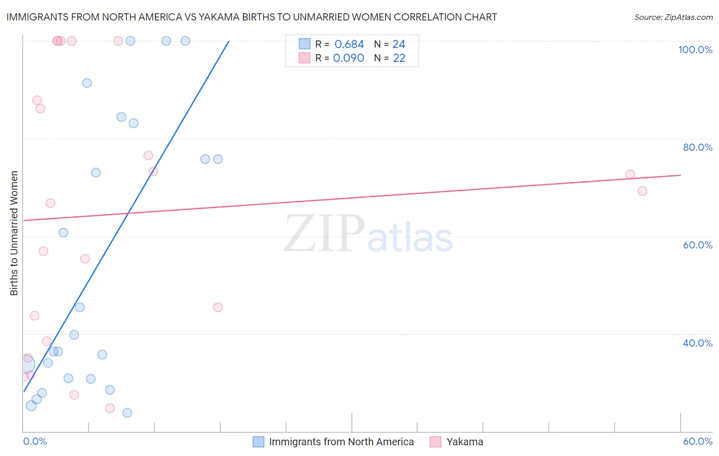 Immigrants from North America vs Yakama Births to Unmarried Women