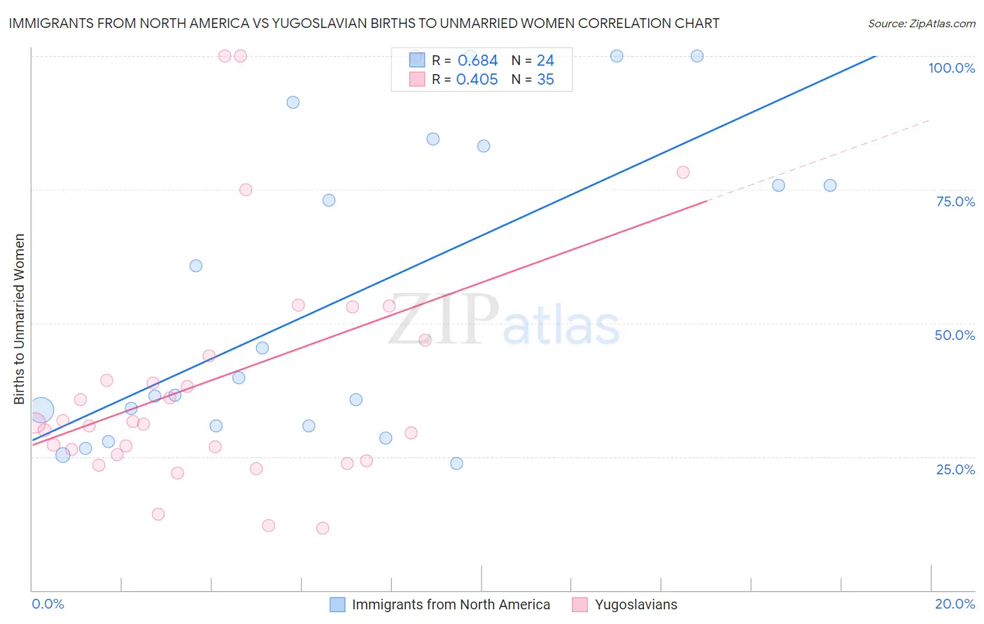 Immigrants from North America vs Yugoslavian Births to Unmarried Women