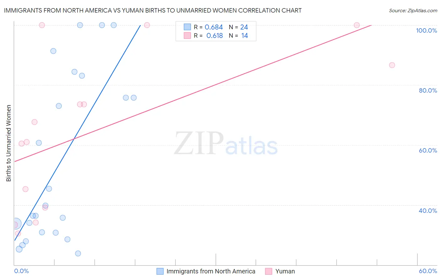 Immigrants from North America vs Yuman Births to Unmarried Women