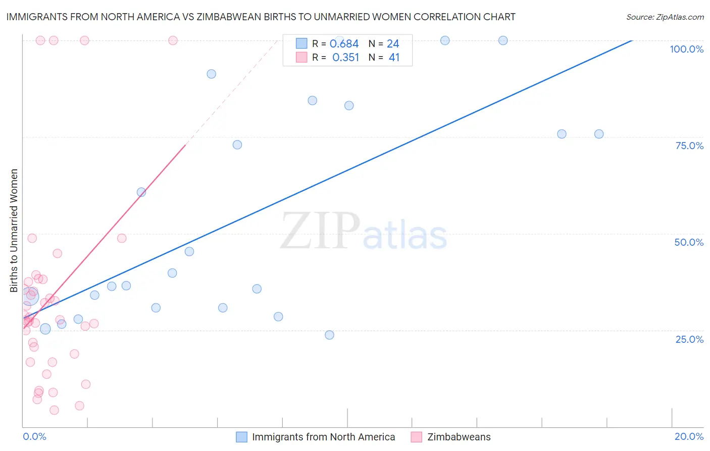 Immigrants from North America vs Zimbabwean Births to Unmarried Women