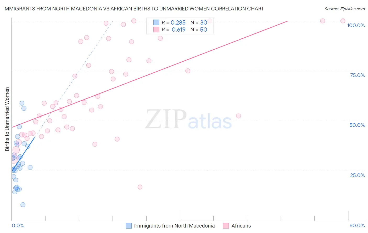 Immigrants from North Macedonia vs African Births to Unmarried Women