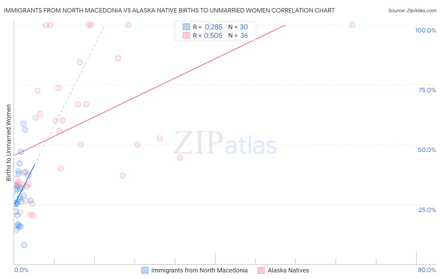 Immigrants from North Macedonia vs Alaska Native Births to Unmarried Women