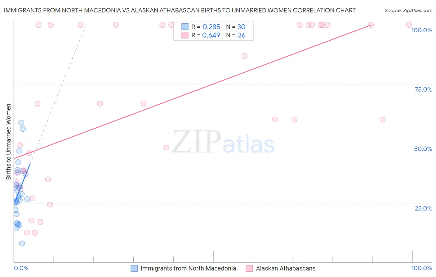 Immigrants from North Macedonia vs Alaskan Athabascan Births to Unmarried Women