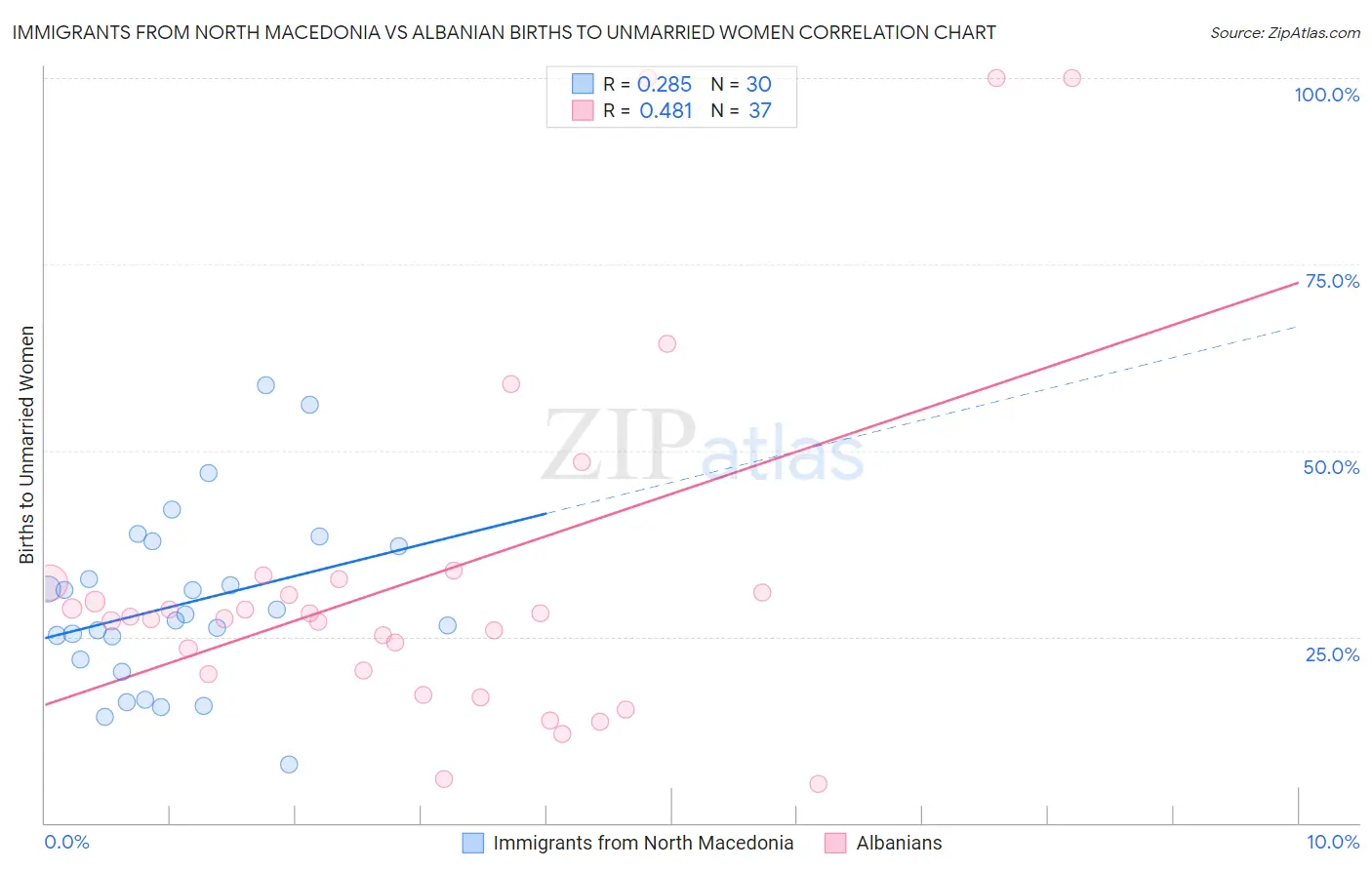 Immigrants from North Macedonia vs Albanian Births to Unmarried Women