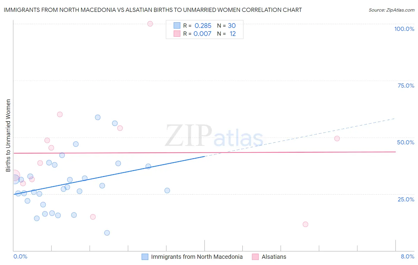 Immigrants from North Macedonia vs Alsatian Births to Unmarried Women