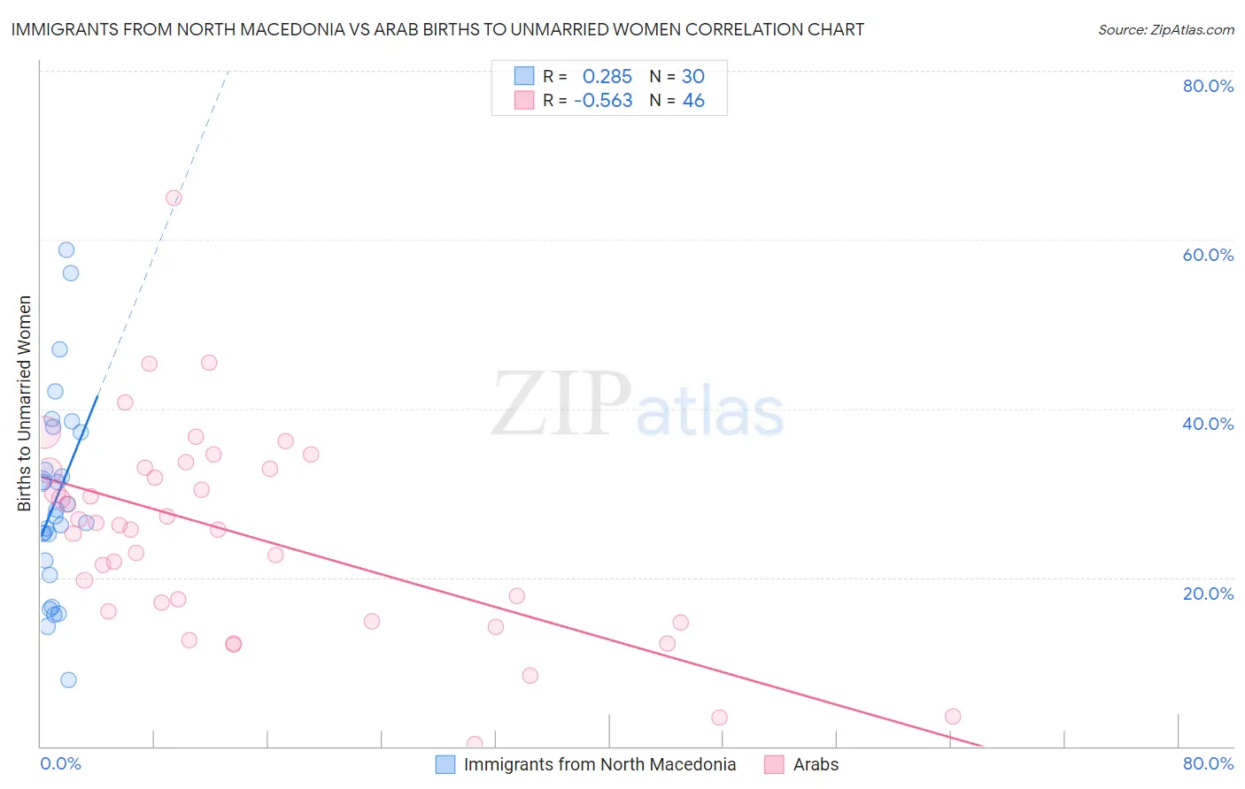 Immigrants from North Macedonia vs Arab Births to Unmarried Women