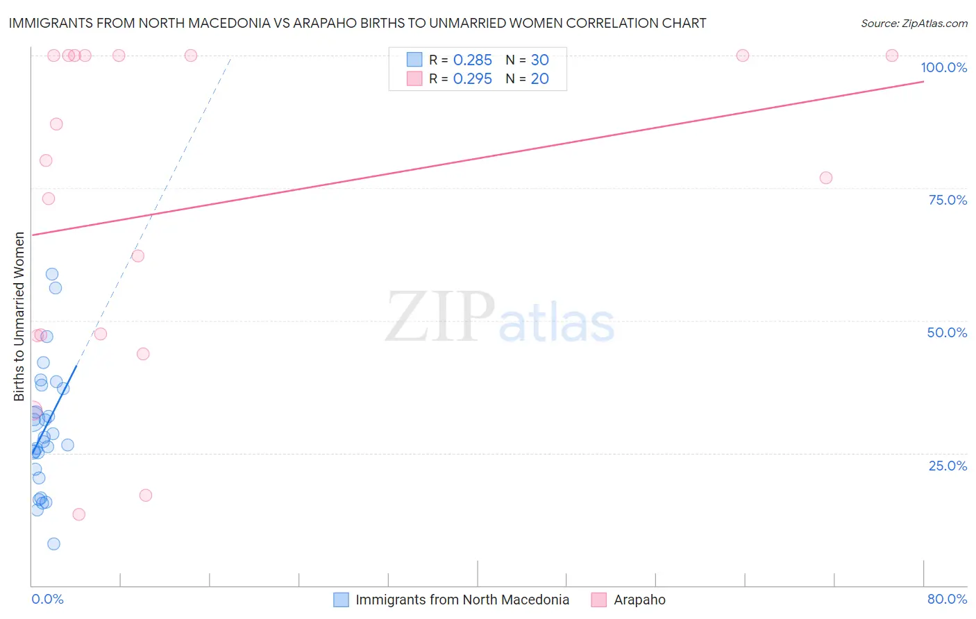Immigrants from North Macedonia vs Arapaho Births to Unmarried Women