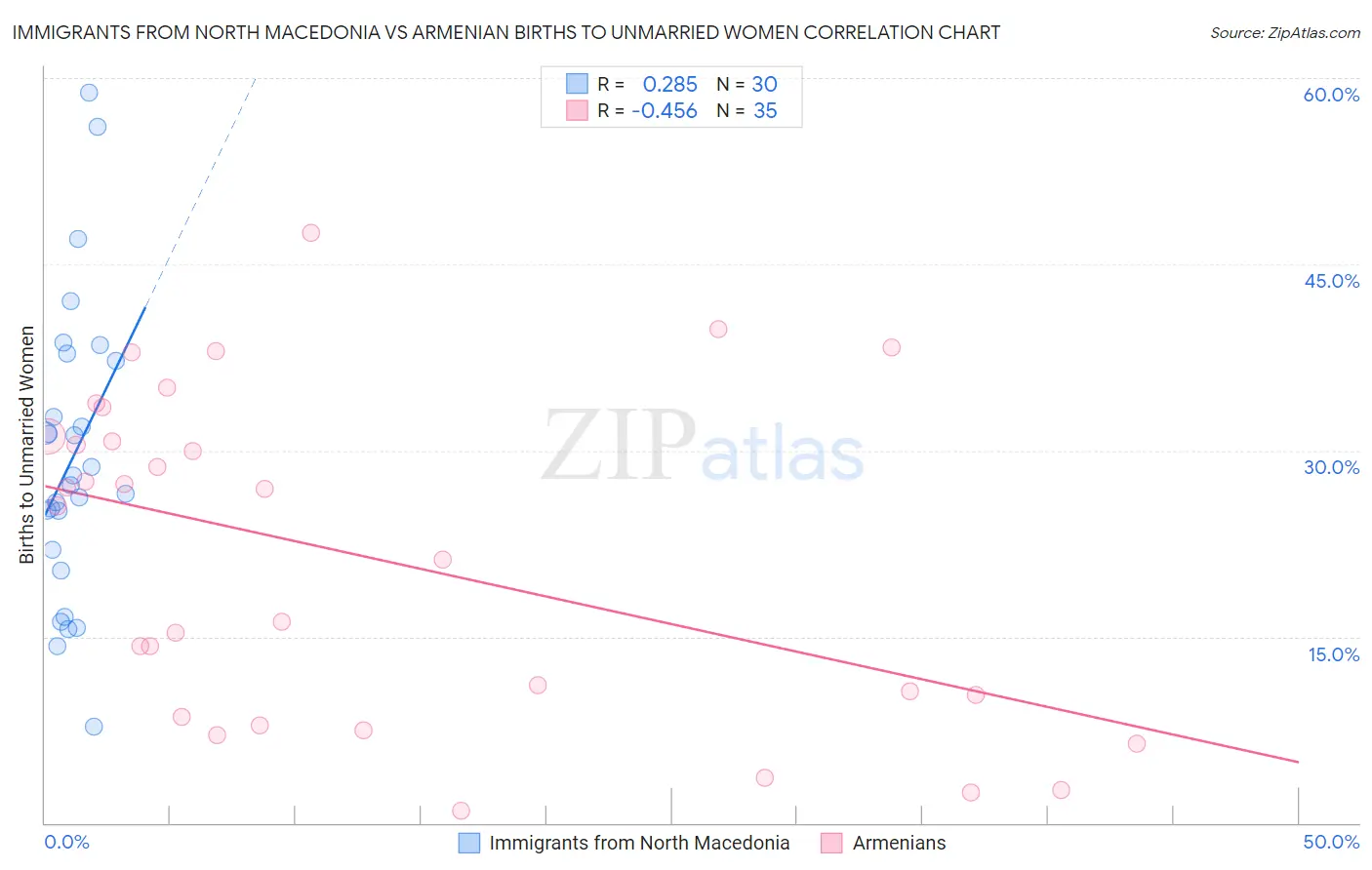 Immigrants from North Macedonia vs Armenian Births to Unmarried Women