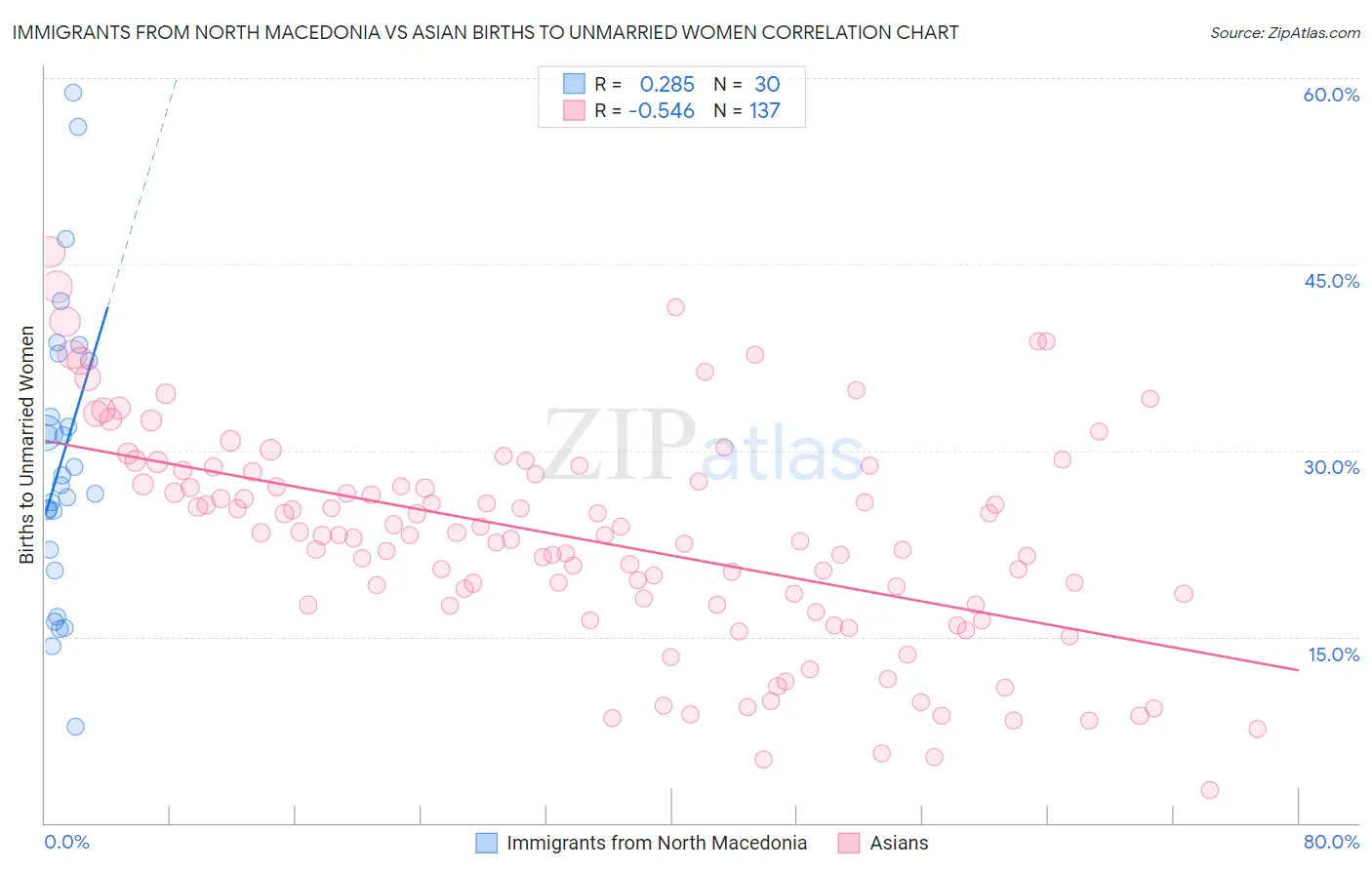 Immigrants from North Macedonia vs Asian Births to Unmarried Women