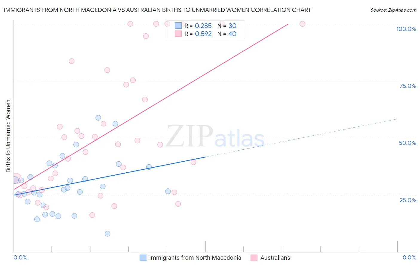 Immigrants from North Macedonia vs Australian Births to Unmarried Women