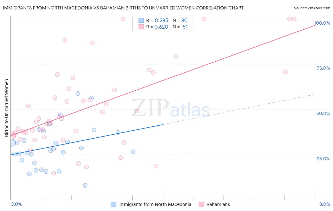 Immigrants from North Macedonia vs Bahamian Births to Unmarried Women