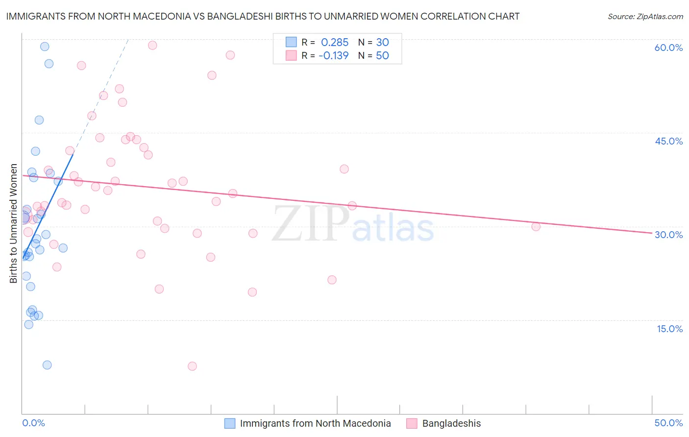 Immigrants from North Macedonia vs Bangladeshi Births to Unmarried Women