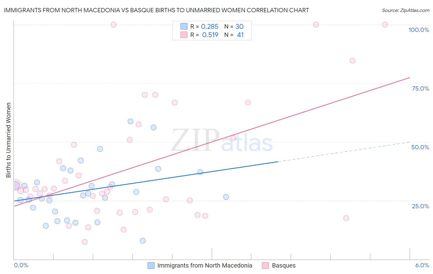 Immigrants from North Macedonia vs Basque Births to Unmarried Women