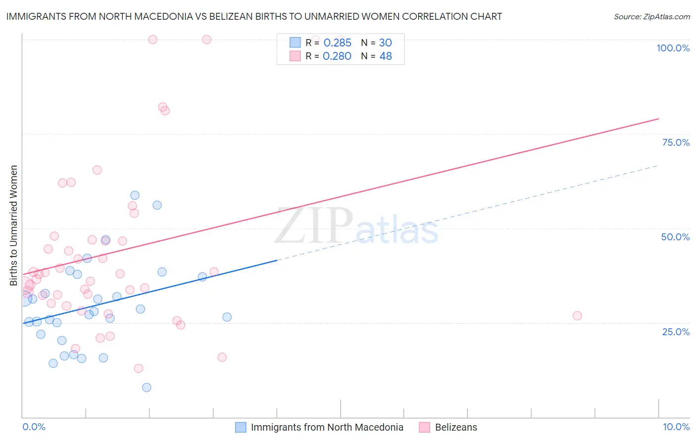 Immigrants from North Macedonia vs Belizean Births to Unmarried Women