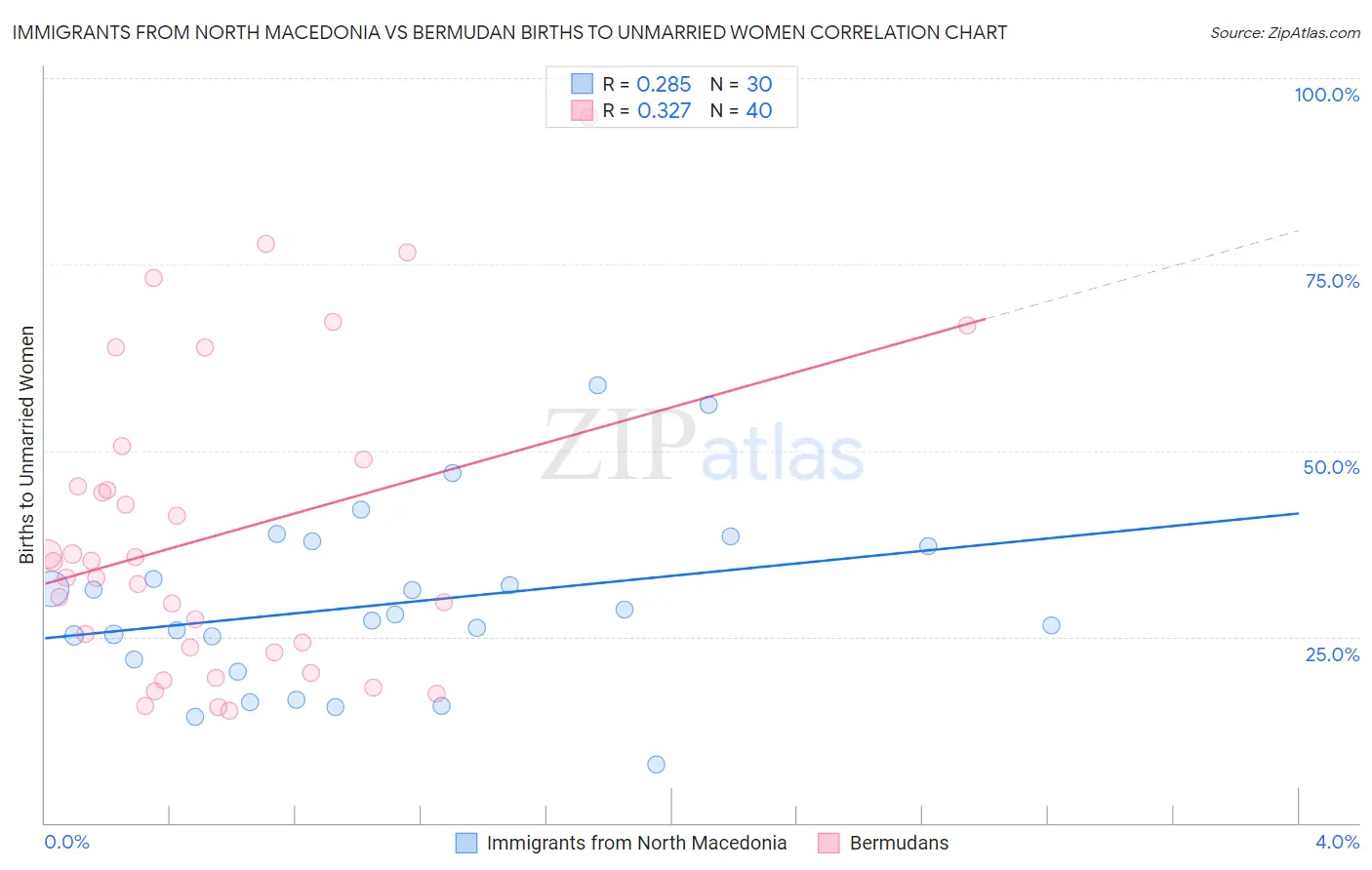 Immigrants from North Macedonia vs Bermudan Births to Unmarried Women