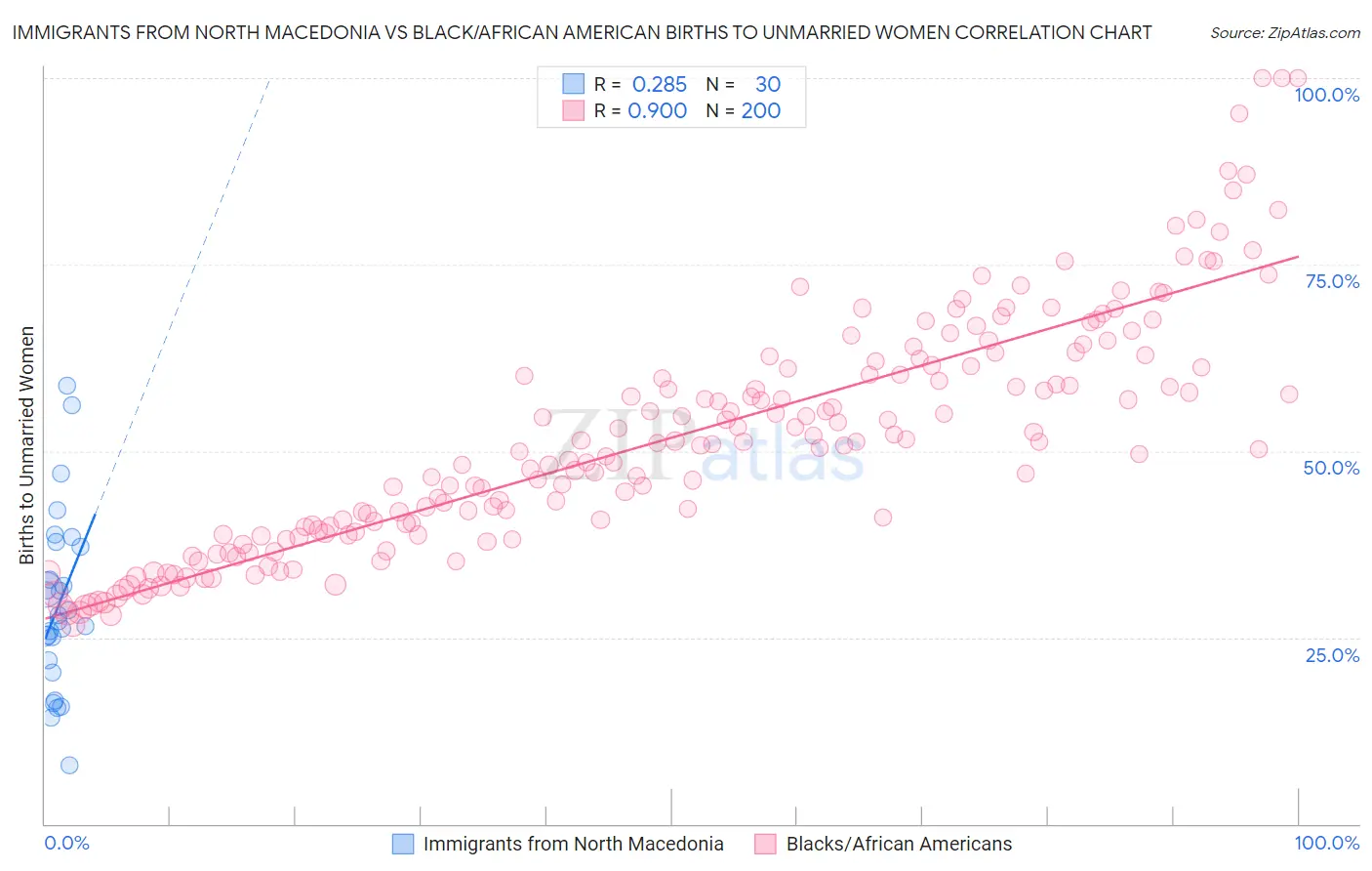 Immigrants from North Macedonia vs Black/African American Births to Unmarried Women