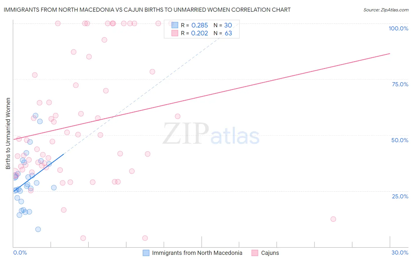 Immigrants from North Macedonia vs Cajun Births to Unmarried Women