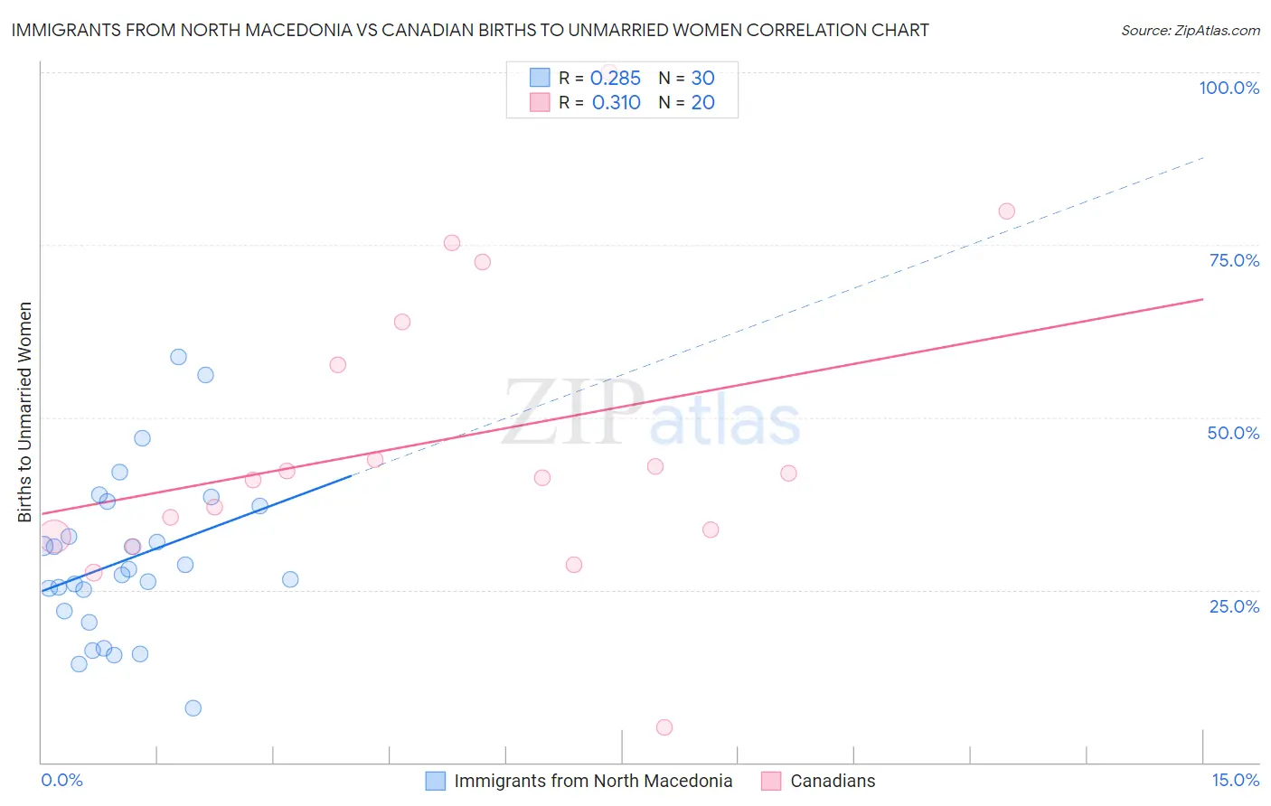 Immigrants from North Macedonia vs Canadian Births to Unmarried Women