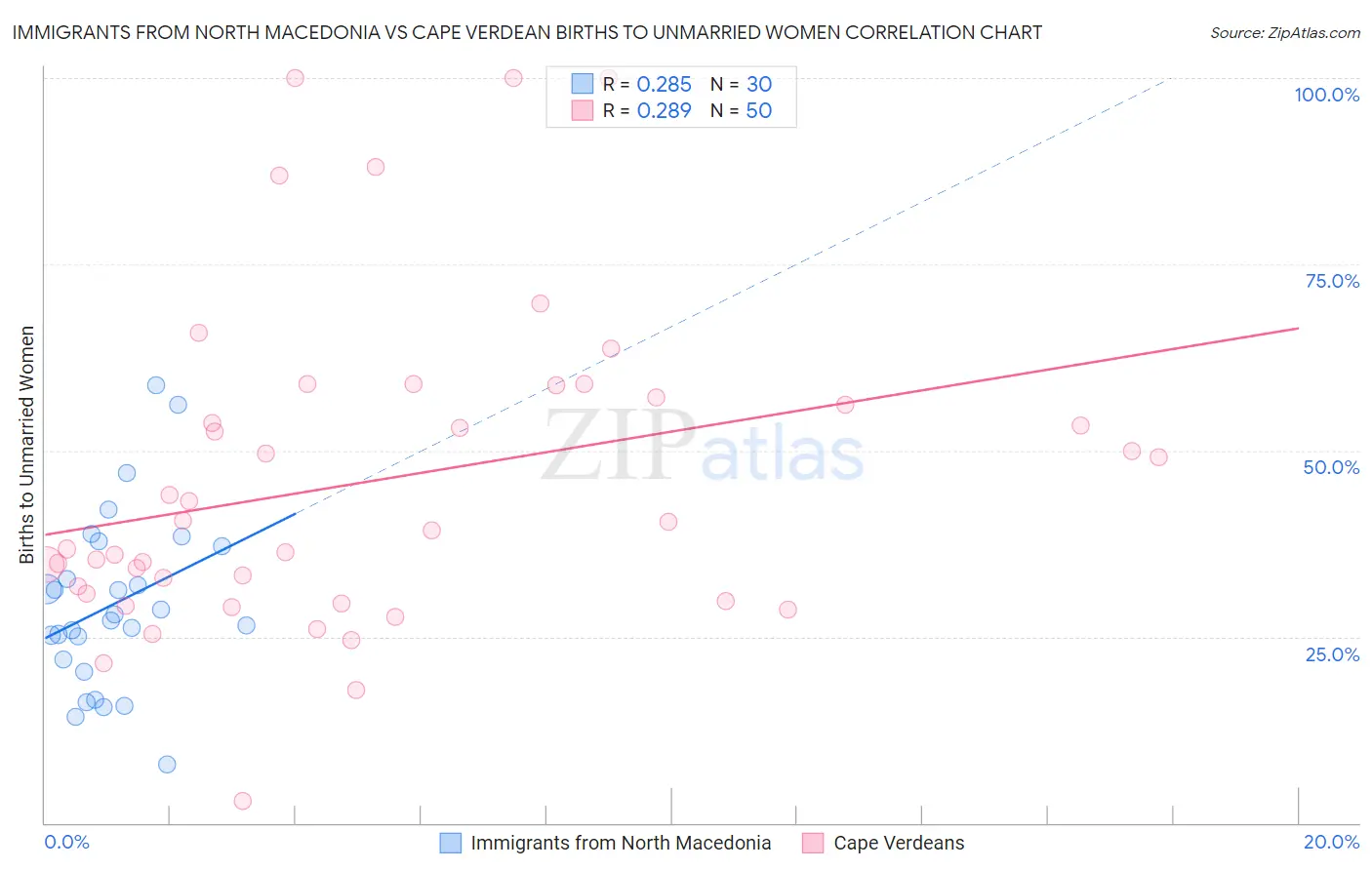 Immigrants from North Macedonia vs Cape Verdean Births to Unmarried Women