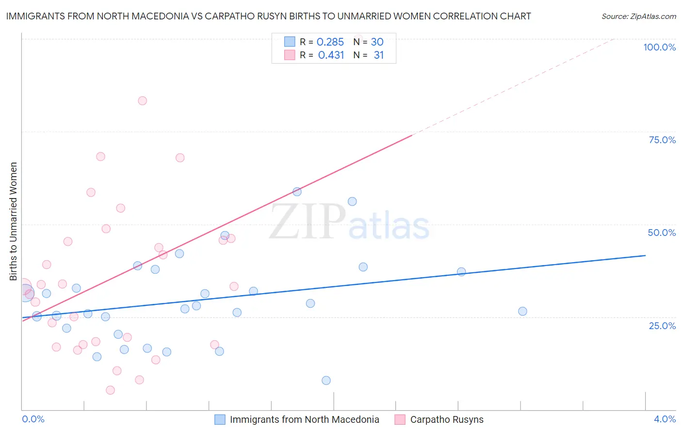 Immigrants from North Macedonia vs Carpatho Rusyn Births to Unmarried Women