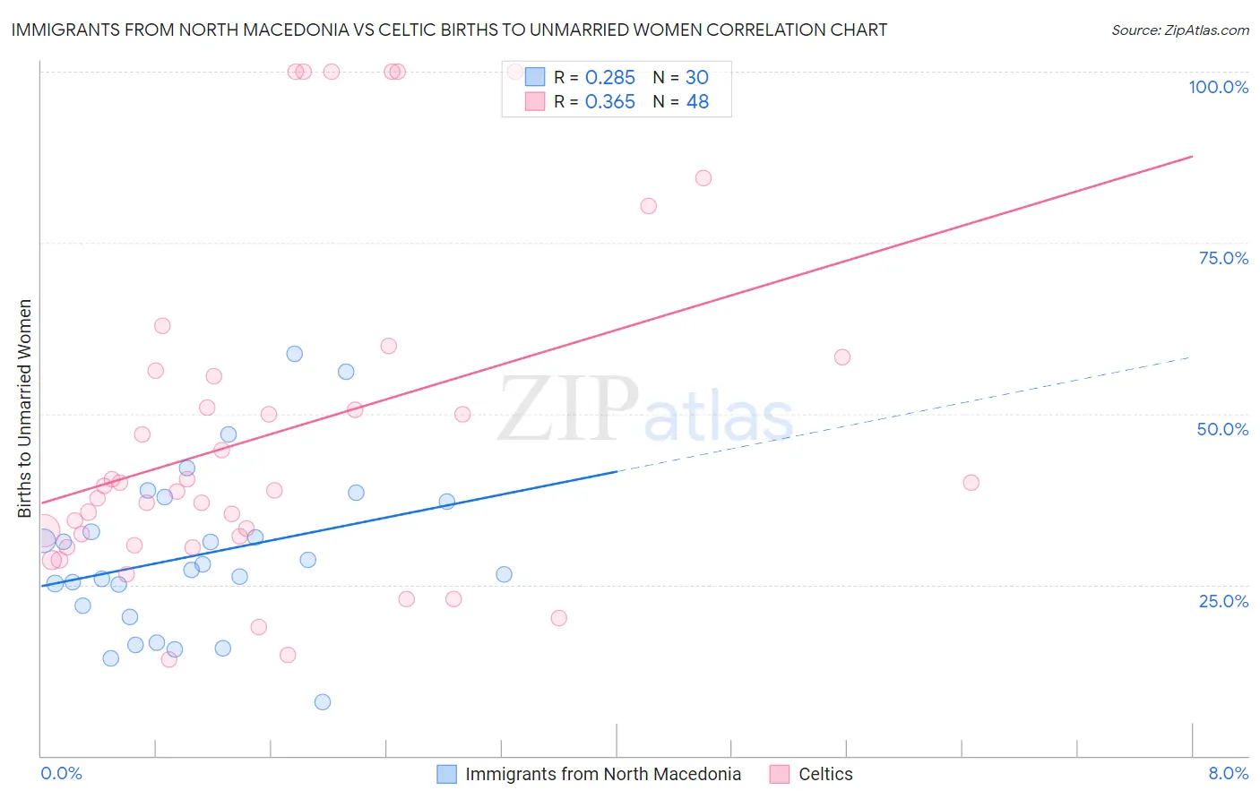 Immigrants from North Macedonia vs Celtic Births to Unmarried Women