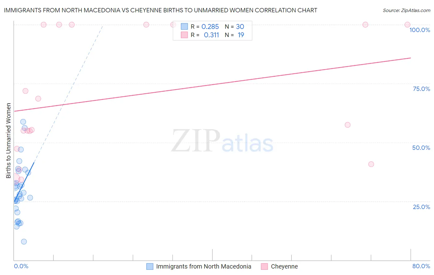 Immigrants from North Macedonia vs Cheyenne Births to Unmarried Women