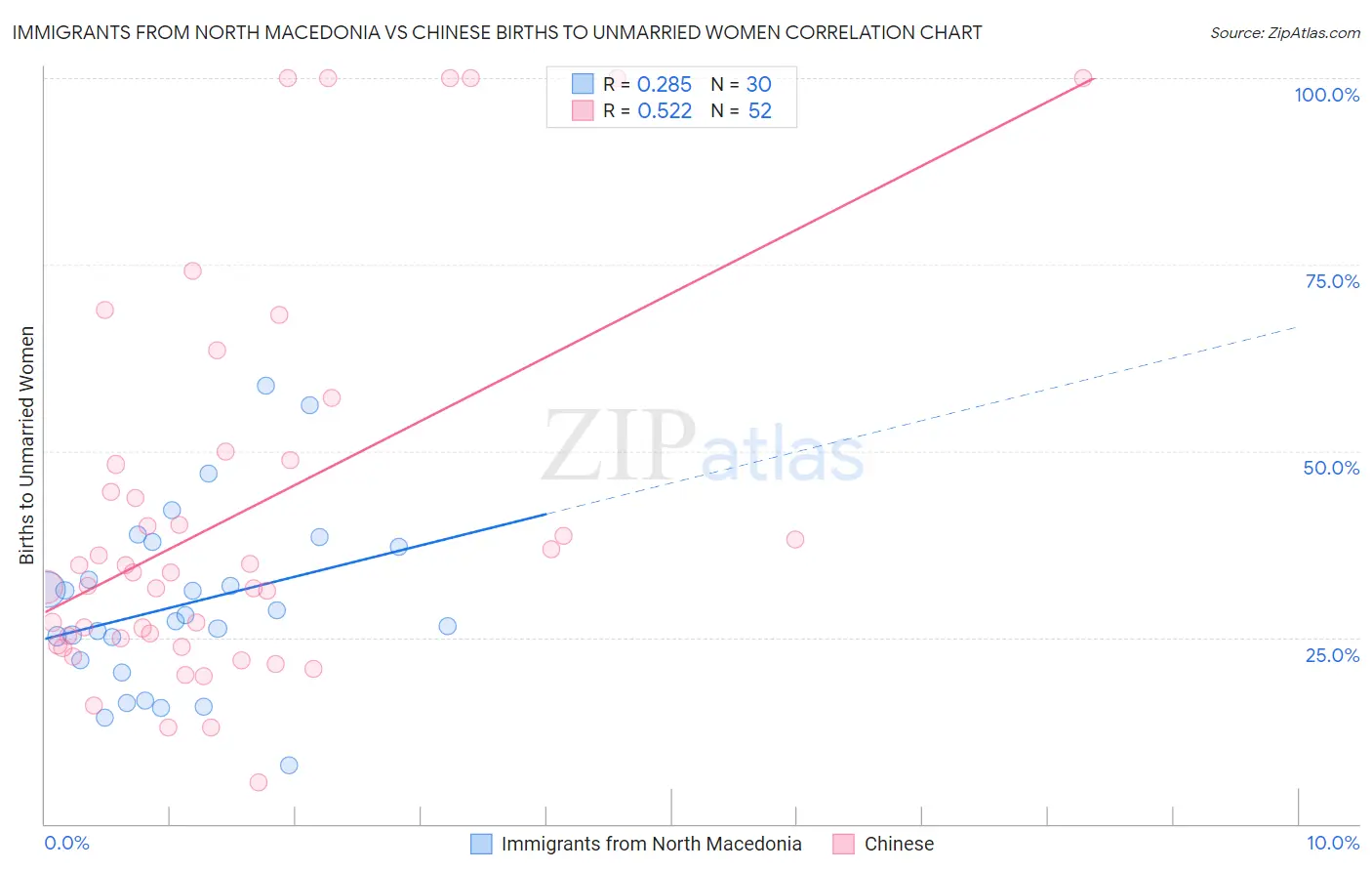 Immigrants from North Macedonia vs Chinese Births to Unmarried Women