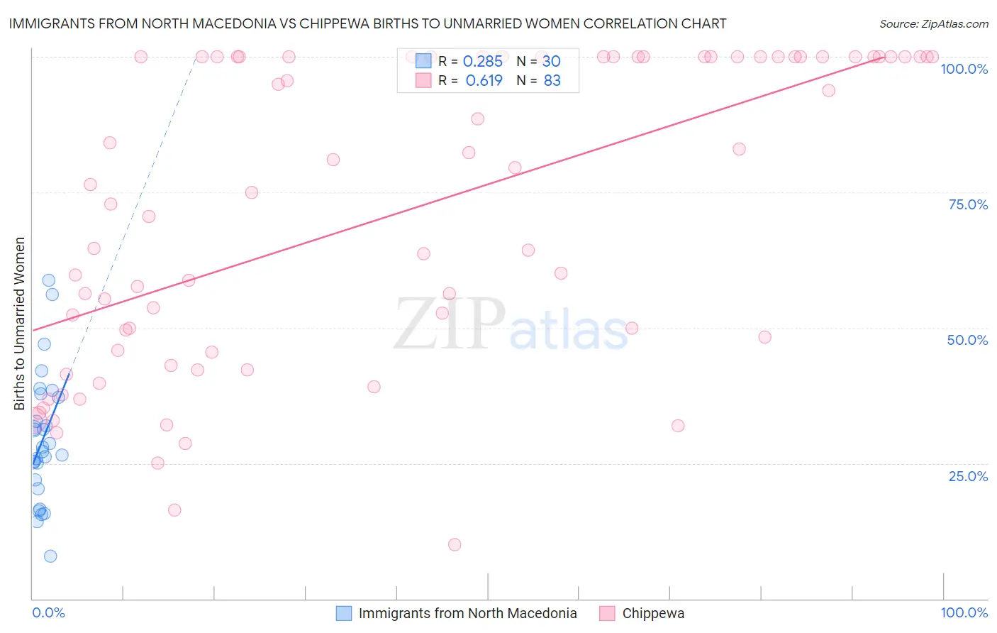 Immigrants from North Macedonia vs Chippewa Births to Unmarried Women