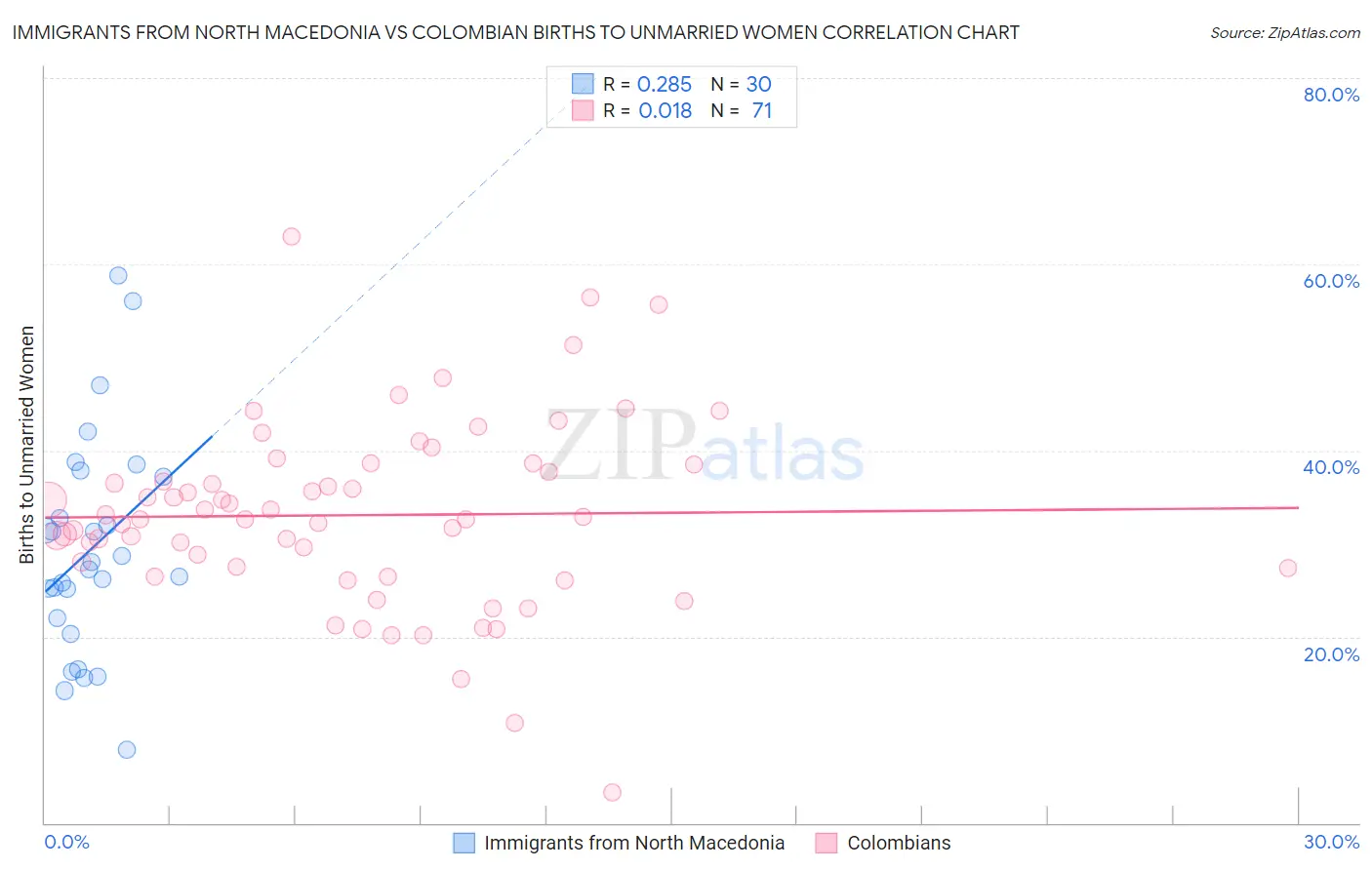 Immigrants from North Macedonia vs Colombian Births to Unmarried Women