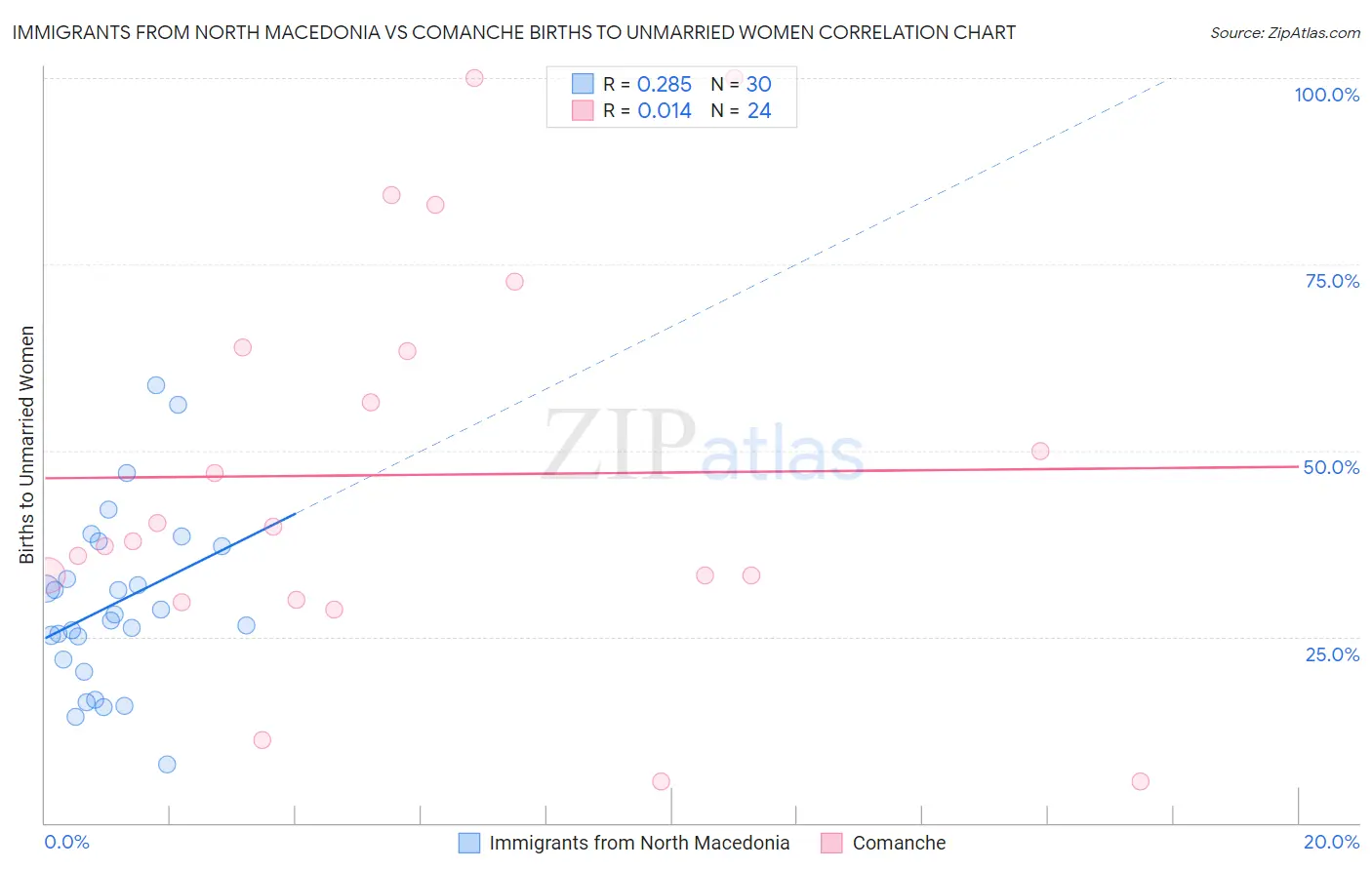 Immigrants from North Macedonia vs Comanche Births to Unmarried Women