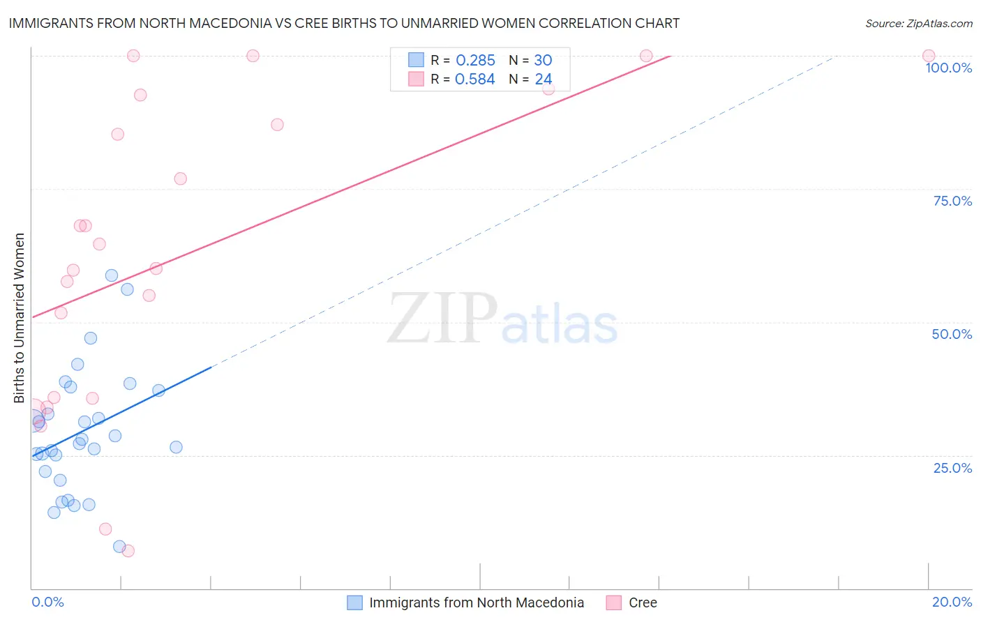 Immigrants from North Macedonia vs Cree Births to Unmarried Women