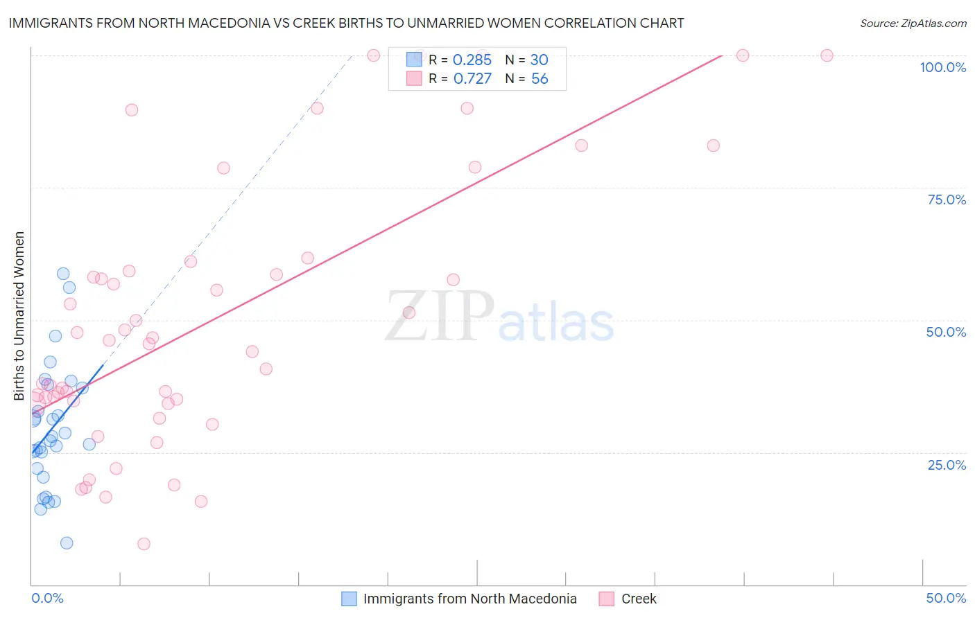 Immigrants from North Macedonia vs Creek Births to Unmarried Women