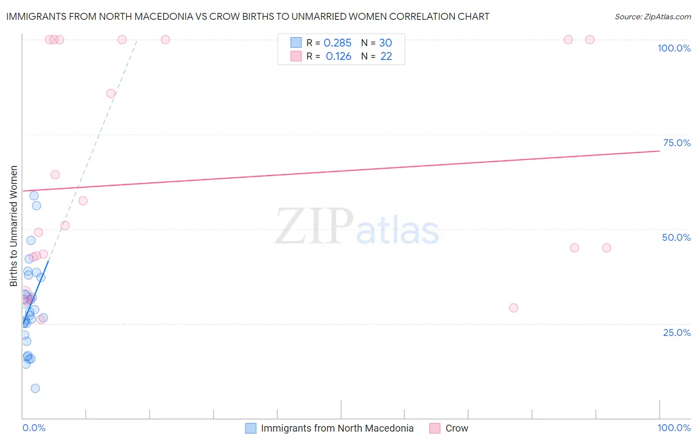 Immigrants from North Macedonia vs Crow Births to Unmarried Women