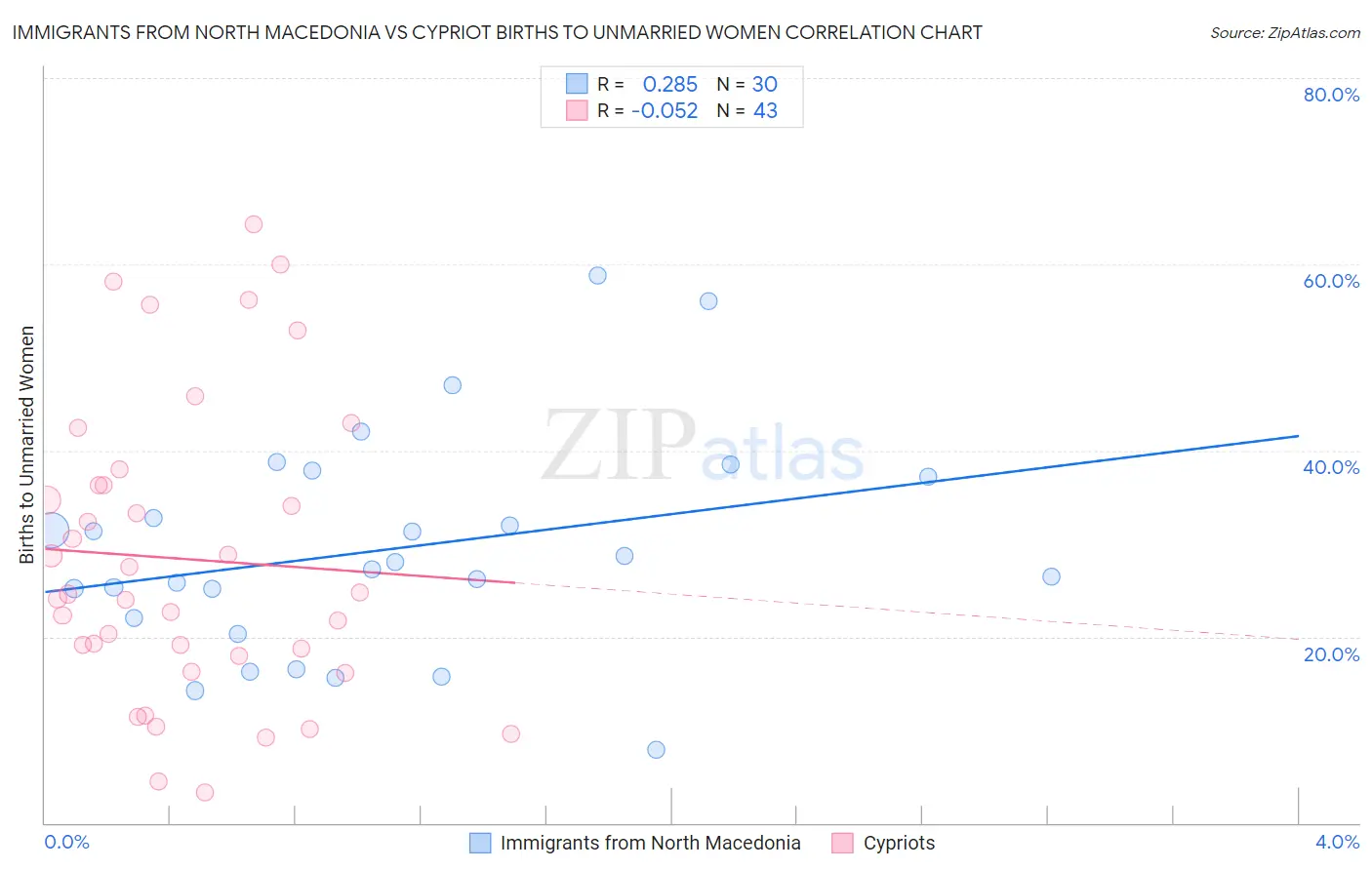 Immigrants from North Macedonia vs Cypriot Births to Unmarried Women