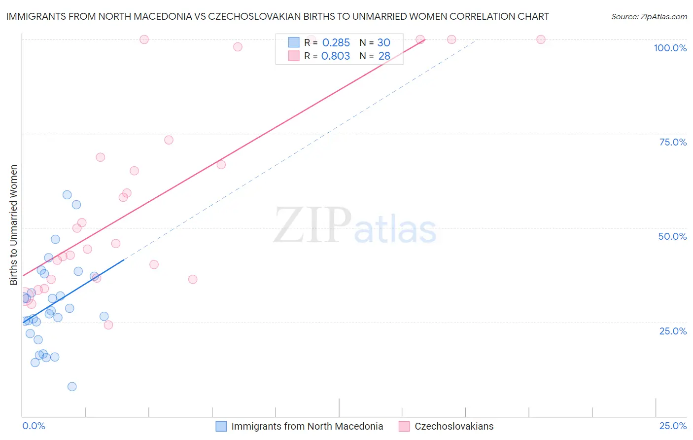 Immigrants from North Macedonia vs Czechoslovakian Births to Unmarried Women