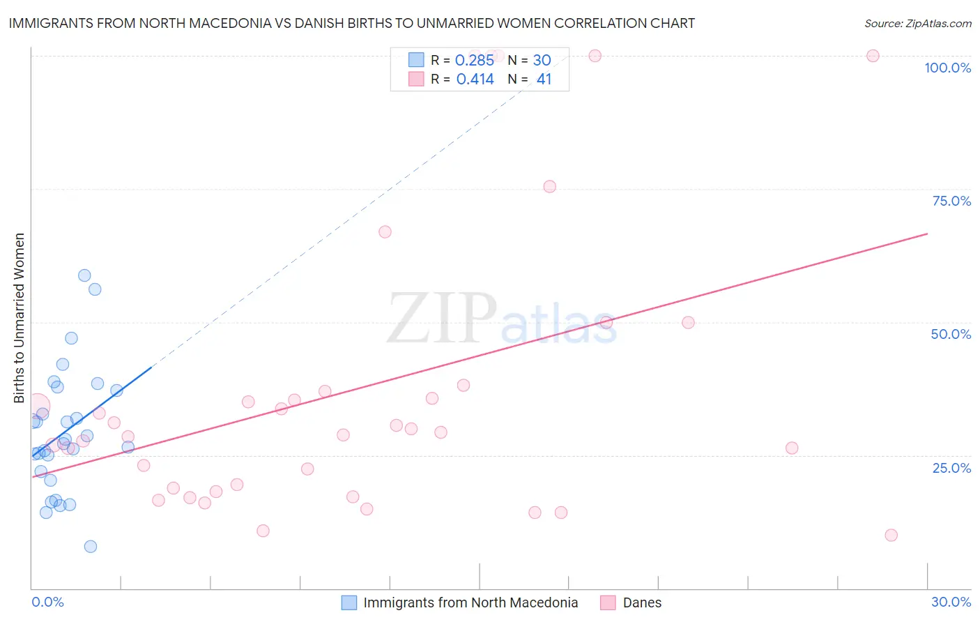 Immigrants from North Macedonia vs Danish Births to Unmarried Women