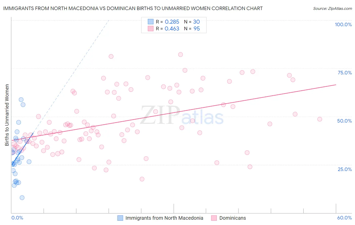 Immigrants from North Macedonia vs Dominican Births to Unmarried Women