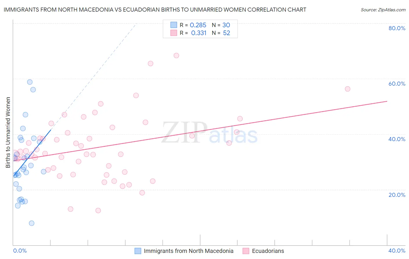 Immigrants from North Macedonia vs Ecuadorian Births to Unmarried Women