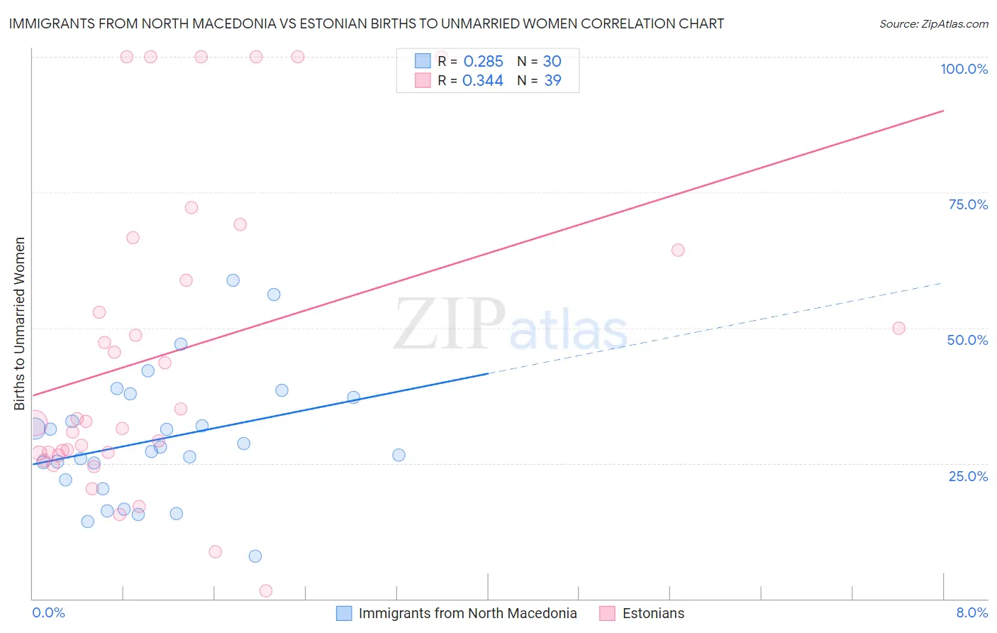 Immigrants from North Macedonia vs Estonian Births to Unmarried Women