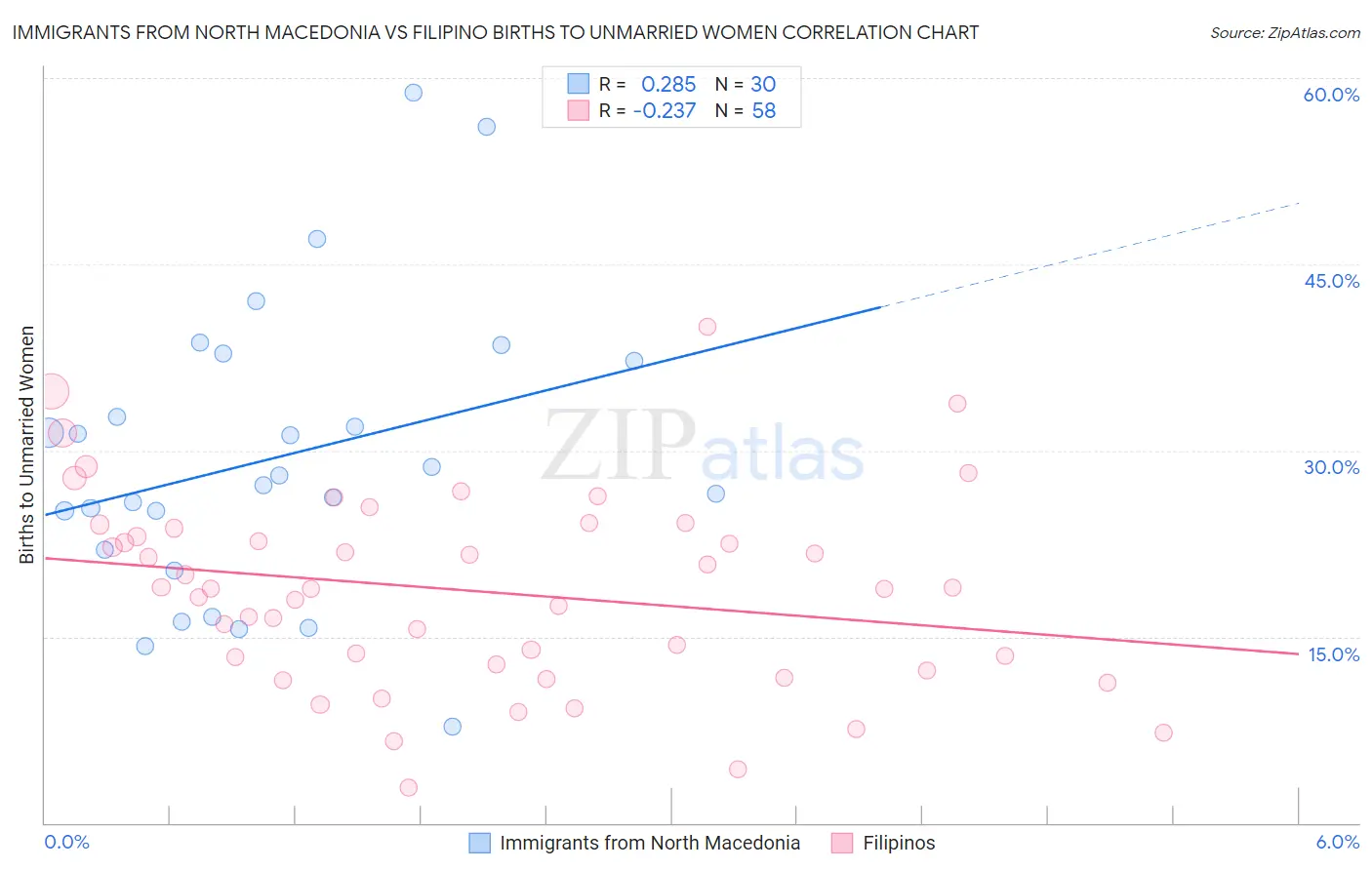 Immigrants from North Macedonia vs Filipino Births to Unmarried Women