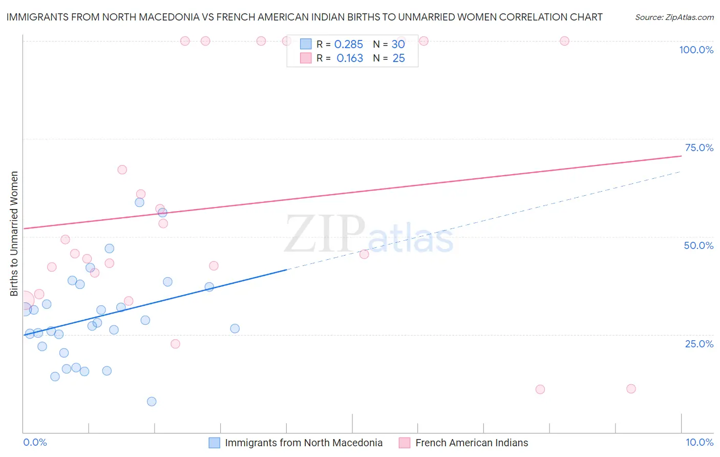 Immigrants from North Macedonia vs French American Indian Births to Unmarried Women