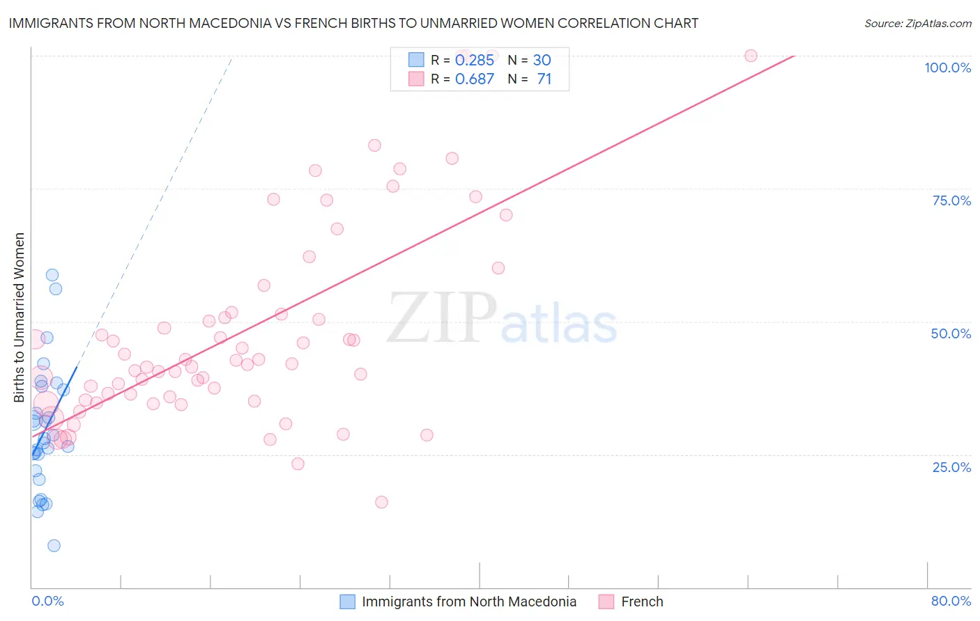 Immigrants from North Macedonia vs French Births to Unmarried Women
